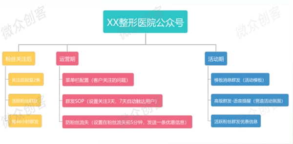 微众创客群发宝实行大众号自愿化运营粉丝有用互动